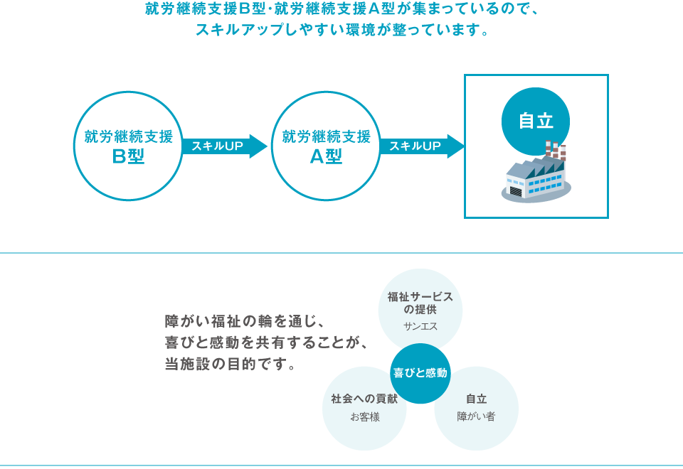 就労継続支援B型・就労継続支援A型